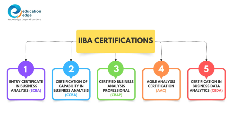 5 Popular IIBA Certifications