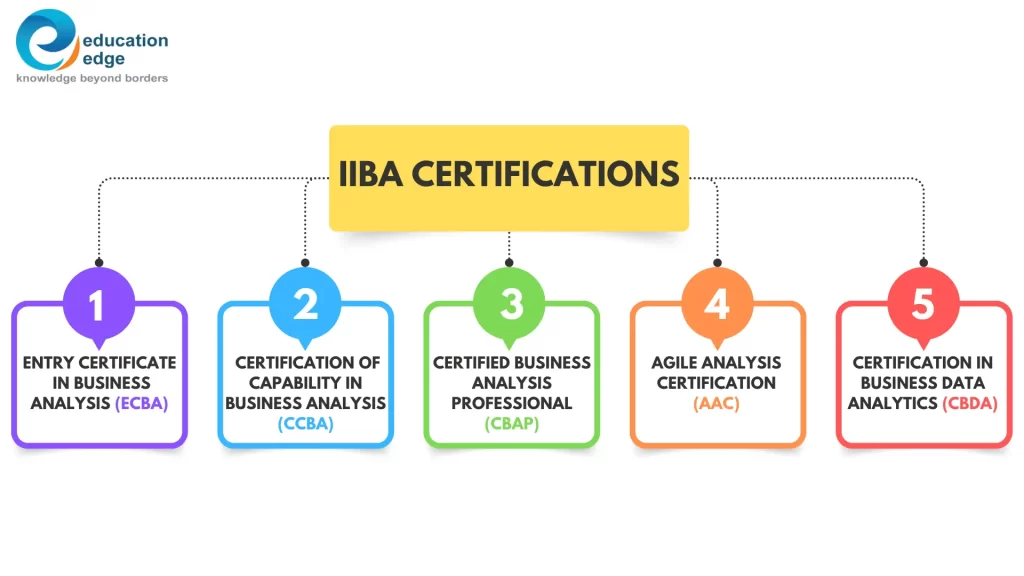 IIBA-Certifications