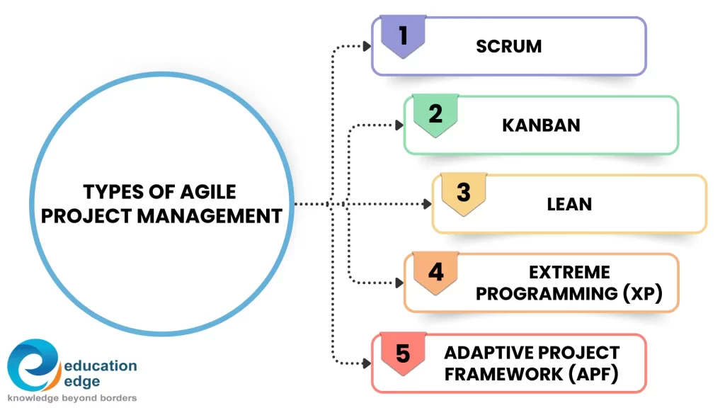 Types-of-Agile-Project-Management