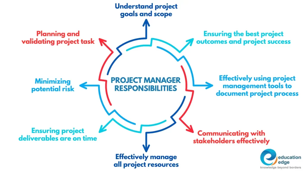 Project-Manager-Responsibilities- Education Edge